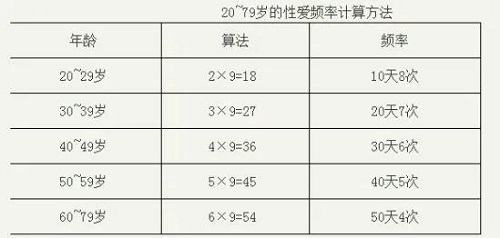 夫妻的正常性爱频率是多少 如何才算是纵欲过度